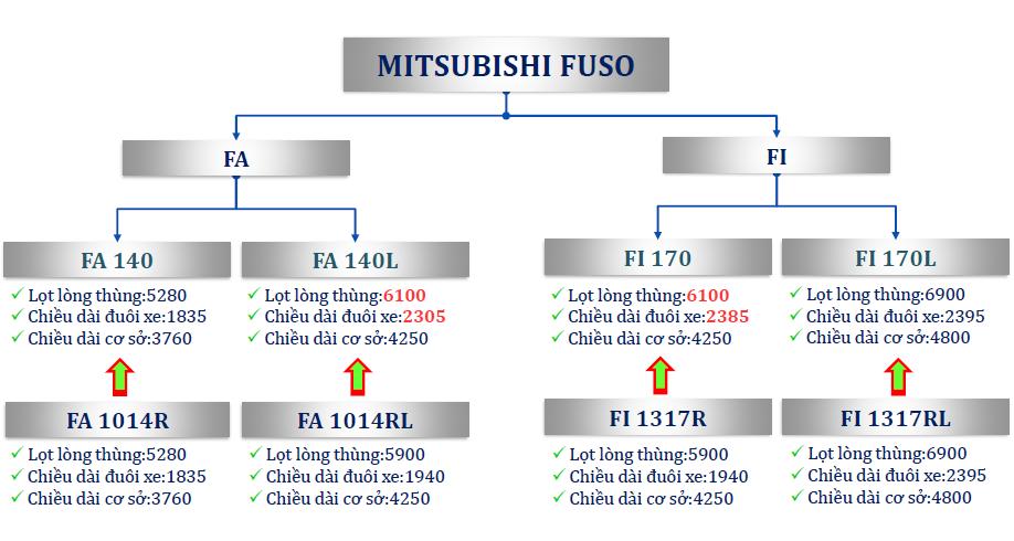 Line up xe tải Mitsubishi Fuso